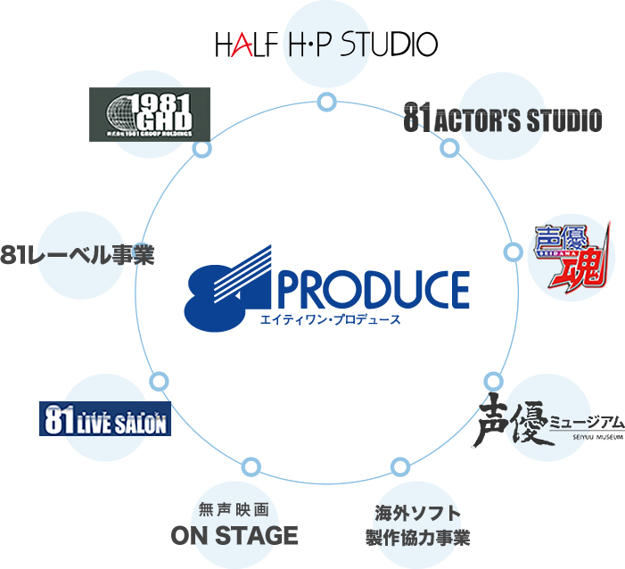 81グループとは 株式会社81プロデュース 声優プロダクション